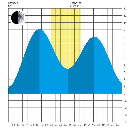 Redfield Cove tide chart for Sunday, December 8, 2024
