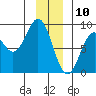 Redfield Cove tide chart for Friday, January 10, 2025
