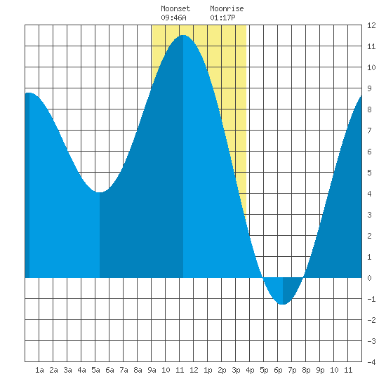 Redfield Cove tide chart for Sunday, January 12, 2025