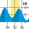 Redfield Cove tide chart for Saturday, January 18, 2025