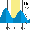 Redfield Cove tide chart for Sunday, January 19, 2025