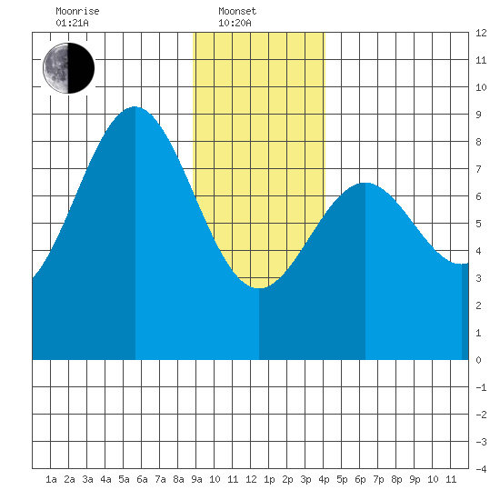 Redfield Cove tide chart for Tuesday, January 21, 2025