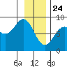 Redfield Cove tide chart for Friday, January 24, 2025