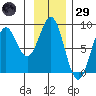 Redfield Cove tide chart for Wednesday, January 29, 2025