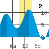 Redfield Cove tide chart for Thursday, January 2, 2025