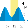 Redfield Cove tide chart for Saturday, January 4, 2025