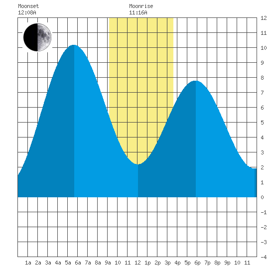 Redfield Cove tide chart for Monday, January 6, 2025