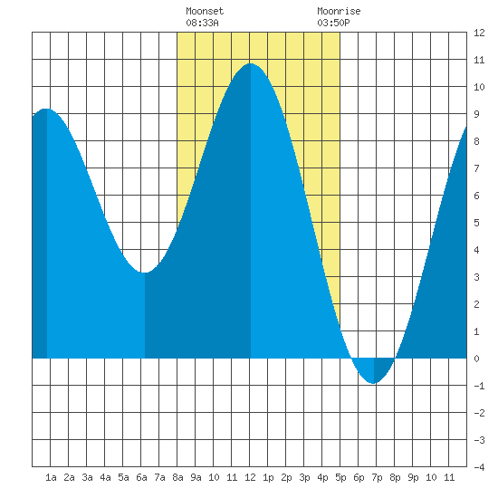 Redfield Cove tide chart for Tuesday, February 11, 2025