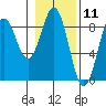 Redfield Cove tide chart for Tuesday, February 11, 2025