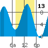 Redfield Cove tide chart for Thursday, February 13, 2025