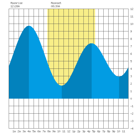 Redfield Cove tide chart for Tuesday, February 18, 2025