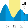 Redfield Cove tide chart for Wednesday, February 19, 2025