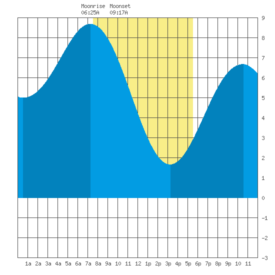 Redfield Cove tide chart for Saturday, February 22, 2025