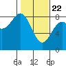 Redfield Cove tide chart for Saturday, February 22, 2025