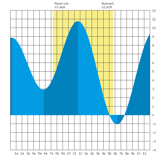 Redfield Cove tide chart for Wednesday, February 26, 2025