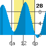 Redfield Cove tide chart for Friday, February 28, 2025
