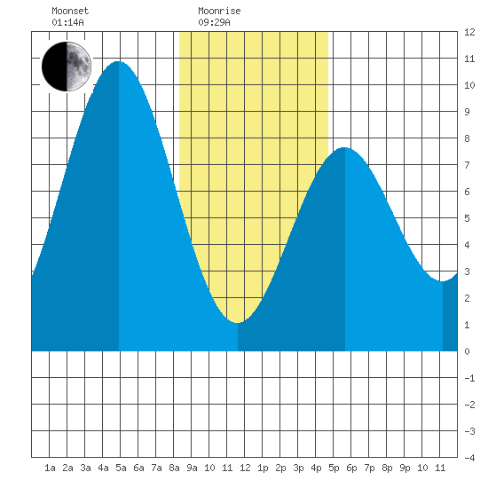 Redfield Cove tide chart for Tuesday, February 4, 2025
