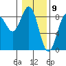 Redfield Cove tide chart for Sunday, February 9, 2025