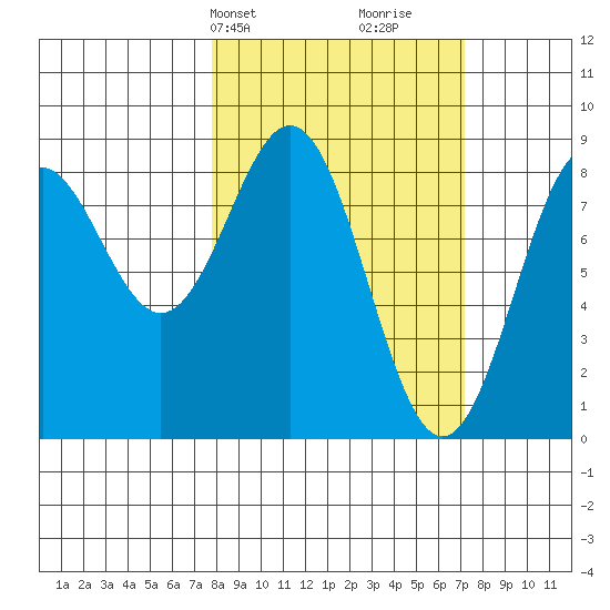 Redfield Cove tide chart for Monday, March 10, 2025