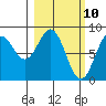 Redfield Cove tide chart for Monday, March 10, 2025