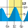 Redfield Cove tide chart for Wednesday, March 12, 2025