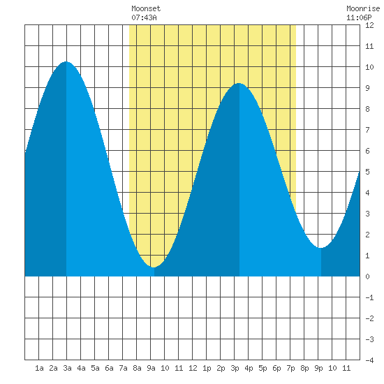 Redfield Cove tide chart for Sunday, March 16, 2025