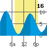 Redfield Cove tide chart for Sunday, March 16, 2025