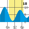 Redfield Cove tide chart for Tuesday, March 18, 2025