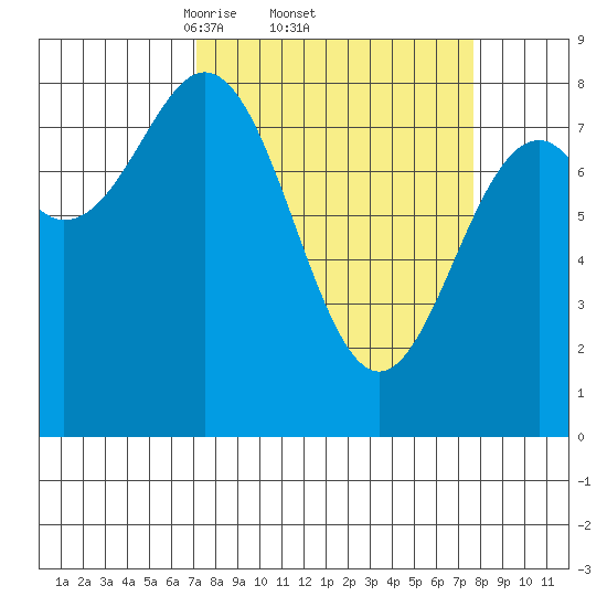 Redfield Cove tide chart for Sunday, March 23, 2025