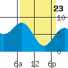 Redfield Cove tide chart for Sunday, March 23, 2025