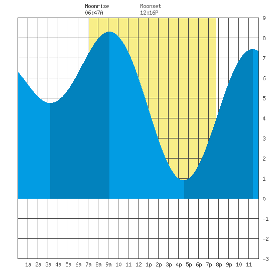 Redfield Cove tide chart for Monday, March 24, 2025