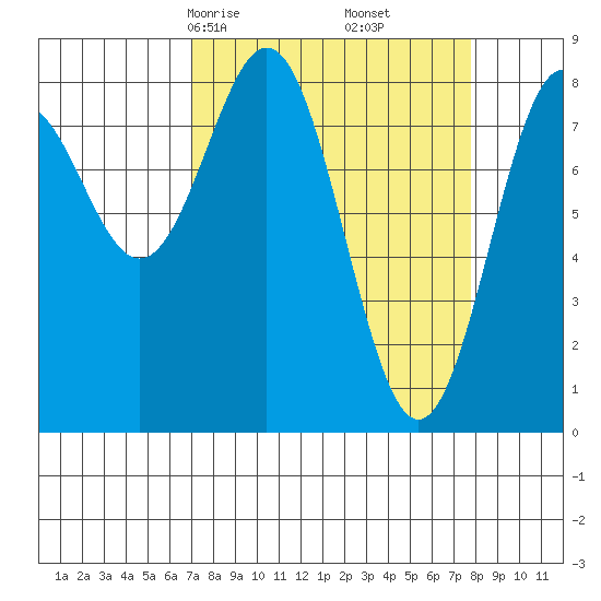 Redfield Cove tide chart for Tuesday, March 25, 2025