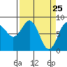Redfield Cove tide chart for Tuesday, March 25, 2025