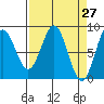 Redfield Cove tide chart for Thursday, March 27, 2025