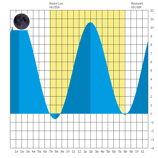 Redfield Cove tide chart for Saturday, March 29, 2025