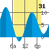 Redfield Cove tide chart for Monday, March 31, 2025