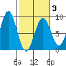 Redfield Cove tide chart for Monday, March 3, 2025