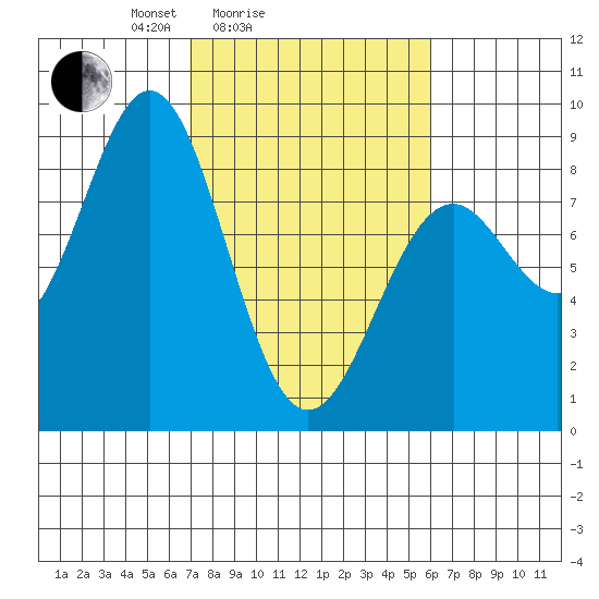 Redfield Cove tide chart for Thursday, March 6, 2025
