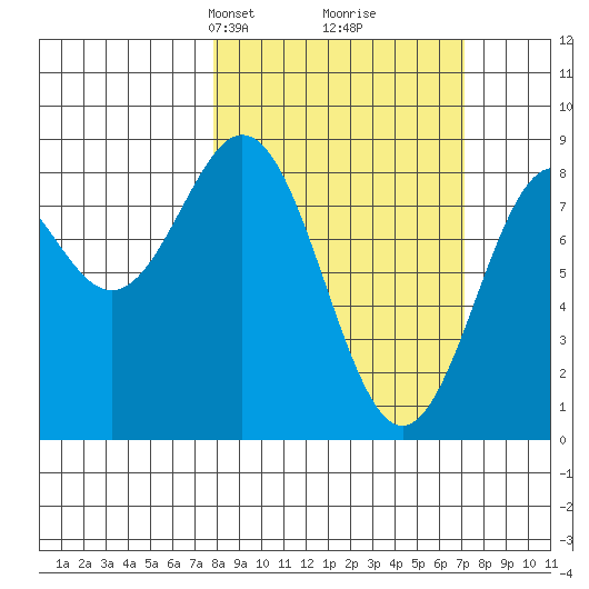 Redfield Cove tide chart for Sunday, March 9, 2025