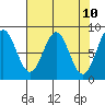 Redfield Cove tide chart for Thursday, April 10, 2025