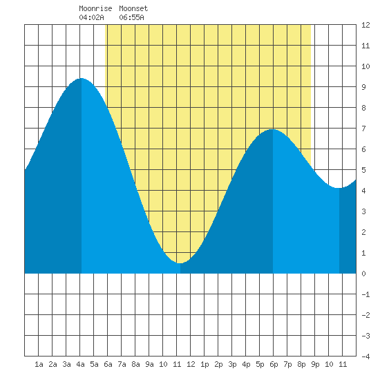 Redfield Cove tide chart for Friday, April 18, 2025