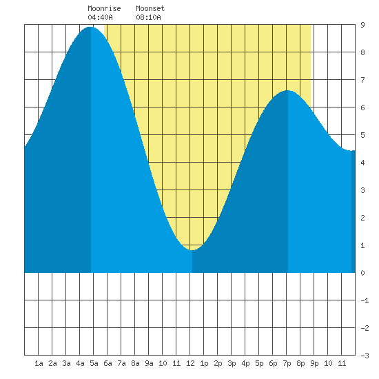 Redfield Cove tide chart for Saturday, April 19, 2025