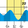 Redfield Cove tide chart for Tuesday, April 22, 2025