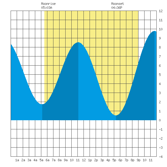 Redfield Cove tide chart for Thursday, April 24, 2025