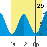 Redfield Cove tide chart for Friday, April 25, 2025