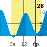 Redfield Cove tide chart for Saturday, April 26, 2025