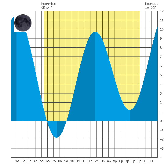 Redfield Cove tide chart for Sunday, April 27, 2025