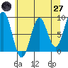 Redfield Cove tide chart for Sunday, April 27, 2025