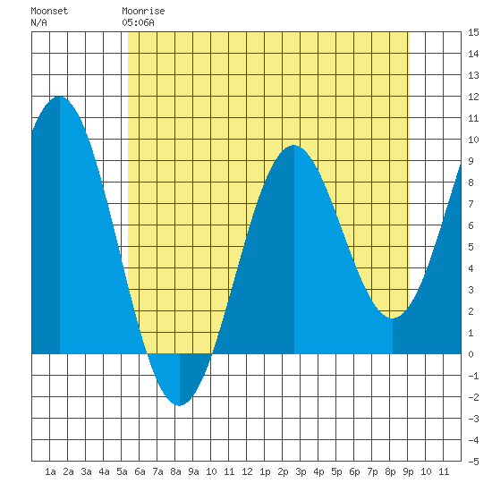Redfield Cove tide chart for Monday, April 28, 2025