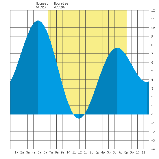 Redfield Cove tide chart for Thursday, April 3, 2025
